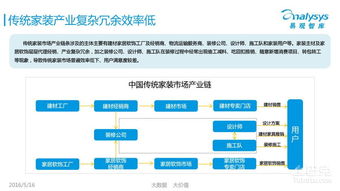 2016年互联网家装O2O报告 行业或将进入洗牌期